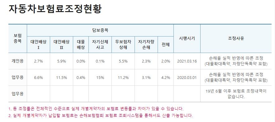 MG손해보험 차보험 평균 2∼4.2% 인상…롯데·흥국도 곧 인상