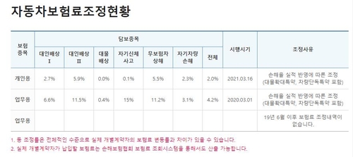 MG손해보험 차보험 2% 인상…롯데·캐롯도 대기(종합2보)