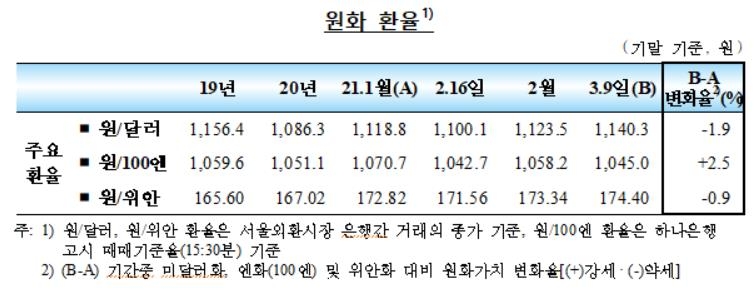 2월 외국인, 증시서 3.2조 빼가…채권자금은 역대 최대 유입