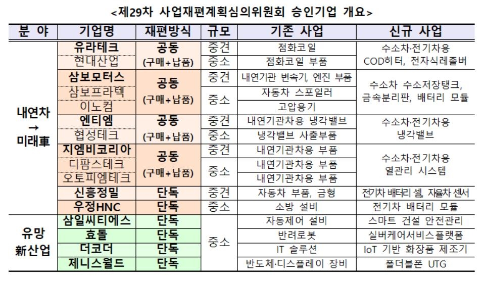 '미래차 공동전환·신사업 진출' 16개 기업 사업재편 승인