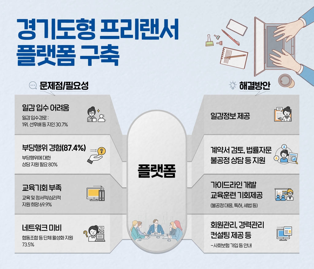 경기도 "프리랜서 87% 부당행위 경험…대응은 대부분 소극적"