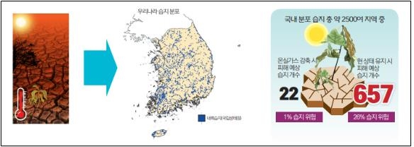 "온실가스 감축안하면 이번 세기말 국내 생물종 6% 멸종할 수도"