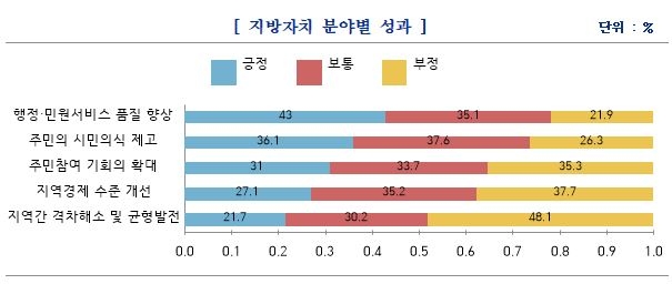 국민 절반 "지방자치 도입 후 지역격차 해소 안 됐다"