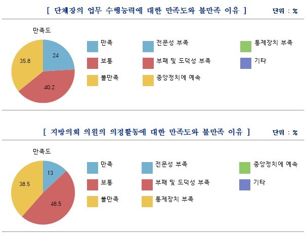 국민 절반 "지방자치 도입 후 지역격차 해소 안 됐다"