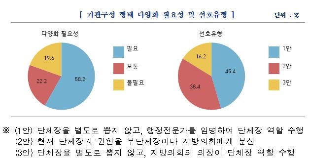 국민 절반 "지방자치 도입 후 지역격차 해소 안 됐다"