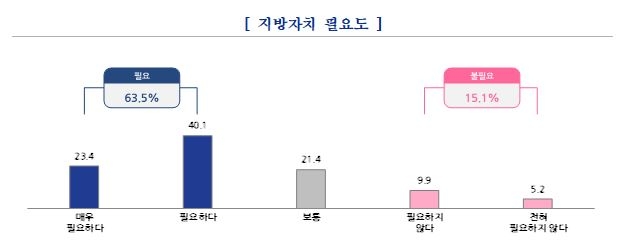 국민 절반 "지방자치 도입 후 지역격차 해소 안 됐다"