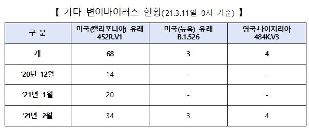 변이 바이러스 감염 총 257명…영국-남아공-브라질외 기타 75명(종합)