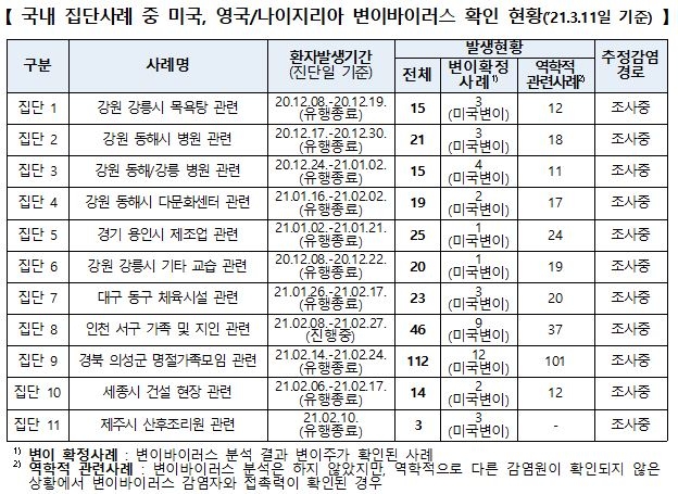 변이 바이러스 감염 총 257명…영국-남아공-브라질외 기타 75명(종합)