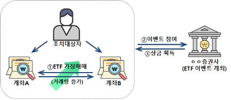 애플-현대차 합작설 등 17건 심리…시장조성자 조사 이달 마무리