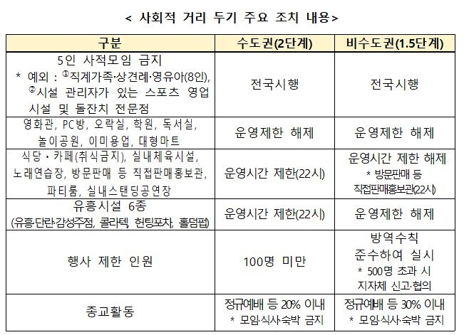 수도권 다중시설 '밤10시' 영업제한 연장…상견례 8인까지 허용(종합)