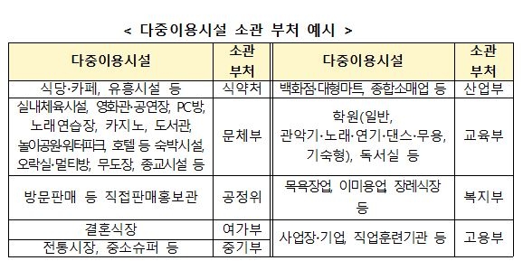 수도권 다중시설 '밤10시' 영업제한 연장…상견례 8인까지 허용(종합)