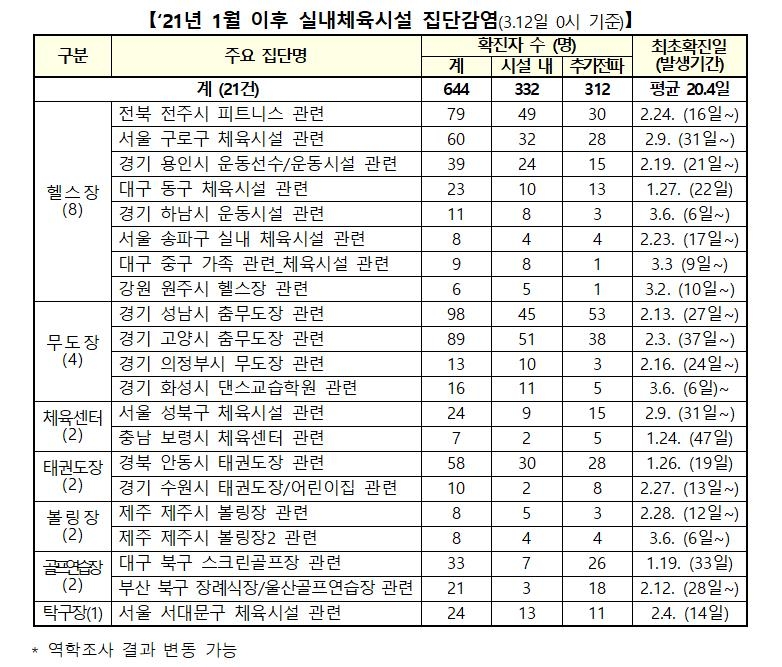 아동시설-교회-학원 감염확산…올해 실내체육시설 집단발병 21건