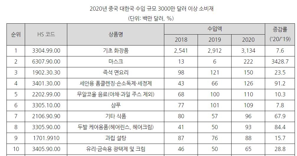 중국, 코로나에도 한국제품 수입은 안 줄였다