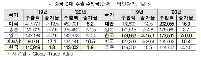 중국, 코로나에도 한국제품 수입은 안 줄였다