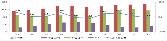 한·미 FTA 9년…코로나 여파로 상품 교역액 4년 만에 감소