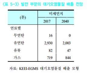 "경유차 감소에 2040년 수송부문 미세먼지 80% 감소 전망"