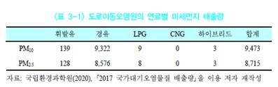 "경유차 감소에 2040년 수송부문 미세먼지 80% 감소 전망"