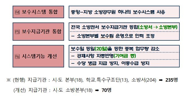 중앙-지방 소방공무원 보수 시스템 통합 운영…"인력 효율화"