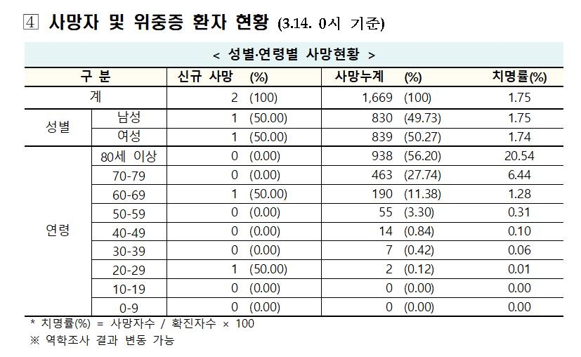 보험회사·가구공장 등서 새 집단감염…진주 목욕탕 관련 149명