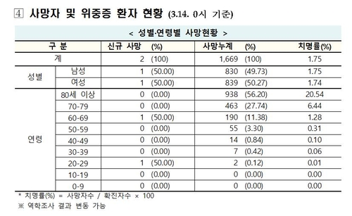 코로나19 20대 사망자 1명 추가 발생…국내 2번째 사례