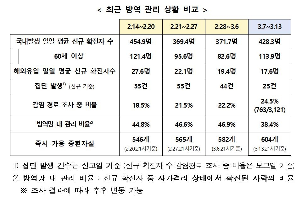 정부 "3차유행 다시 확산-모든 지표 악화" 감염 재생산지수 1.07