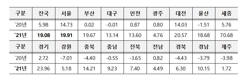 공동주택 공시가격 19.08%↑…세종은 70.68% '급등'