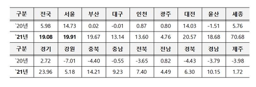 공동주택 공시가격 19.08%↑…종부세 대상 아파트 70% 늘어(종합)