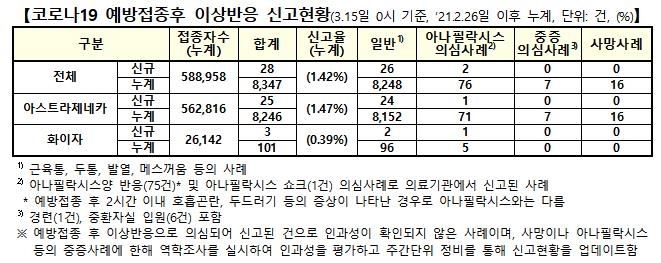 백신 이상반응 28건 늘어 총 8천347건…추가 사망신고 없어