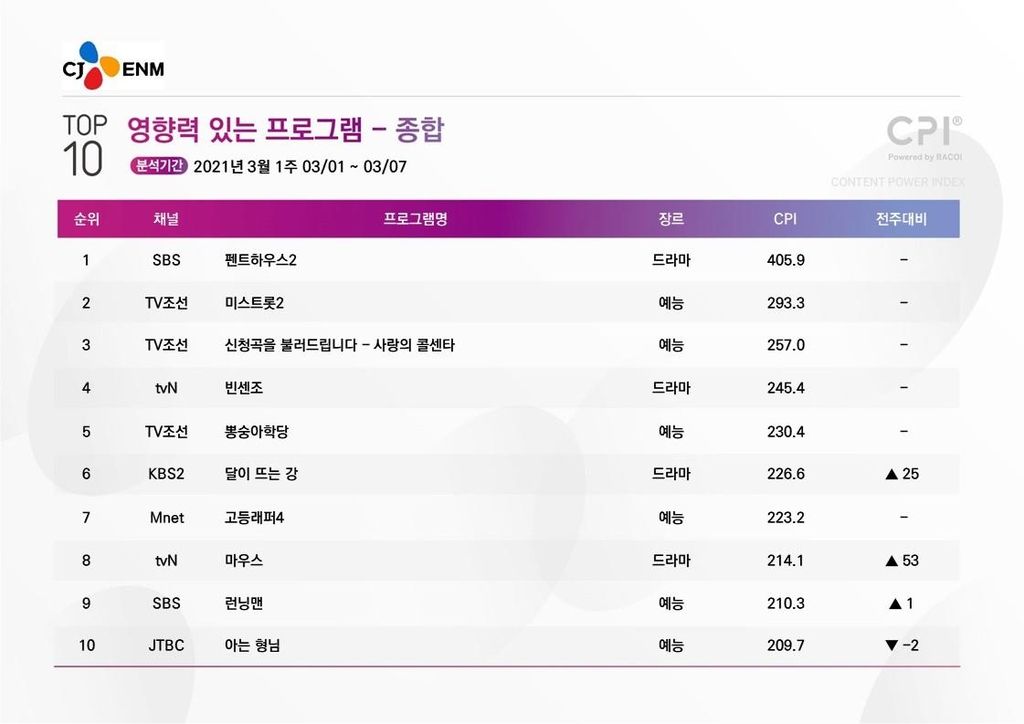 [시청자가 찜한 TV] 고통스럽게 몰입되는 '마우스' 8위