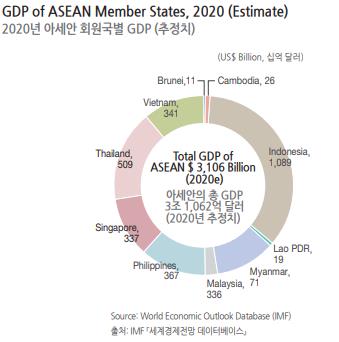 "6억6천만명 인구 아세안, 지난해 총 GDP 3조1천62억달러"