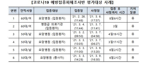 당국, 접종후 사망신고 16명중 14명 '백신과 무관' 잠정결론