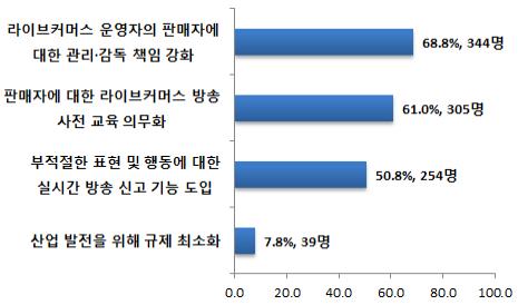 라이브커머스 방송 4건 중 1건은 부당광고 포함