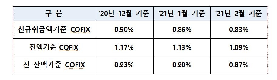 주담대 변동금리 기준 '코픽스' 0.83%…0.03%p↓