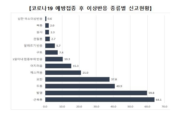 백신 이상반응 신고 여성-젊은층에서 높아…여성 2.1%-20대 3.6%