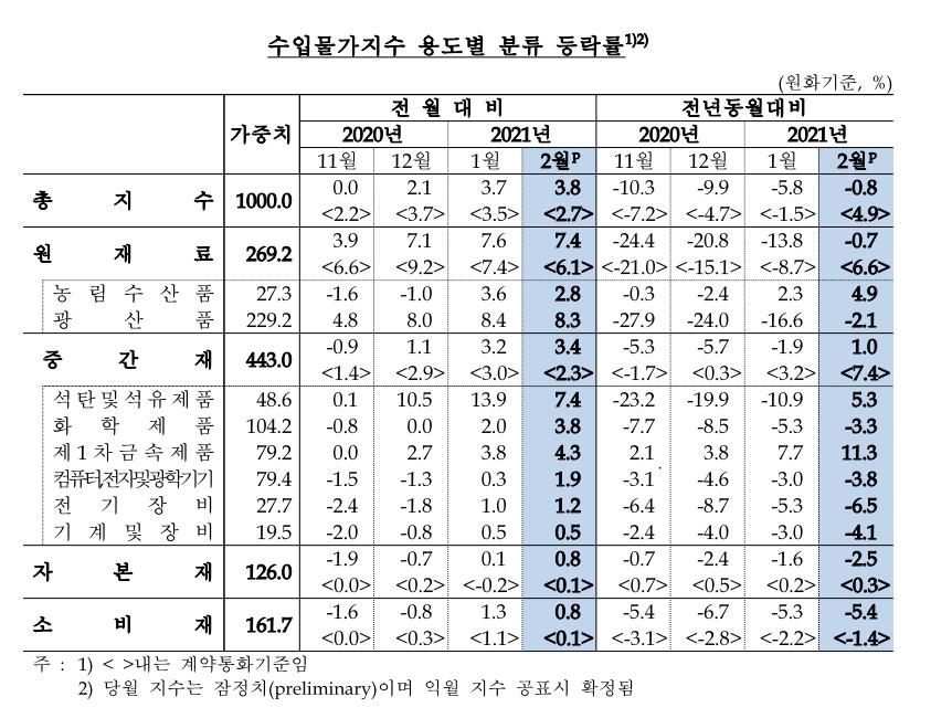 유가 상승에 수입물가 3.8%↑…석달째 상승