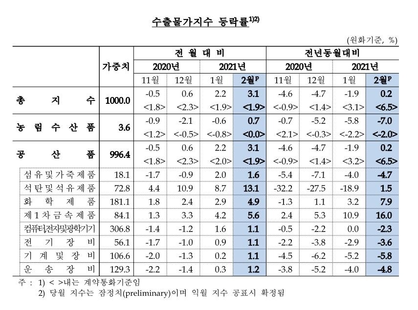 유가 상승에 수입물가 3.8%↑…석달째 상승