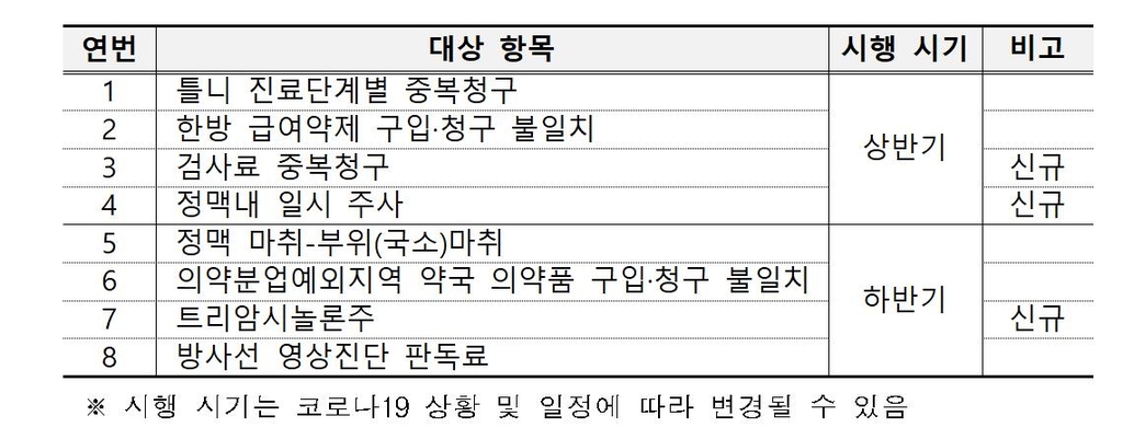 요양기관 부당청구 잦은 '검사료 중복' 등 8개 항목 자율점검