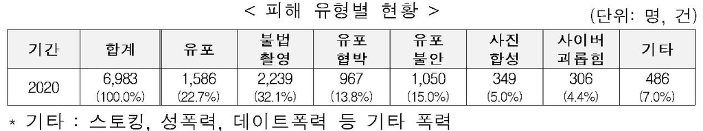 작년 디지털성범죄 피해자 4천973명, 2.4배로 증가…여성 81.4％