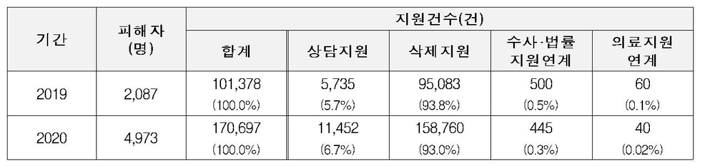 작년 디지털성범죄 피해자 4천973명, 2.4배로 증가…여성 81.4％