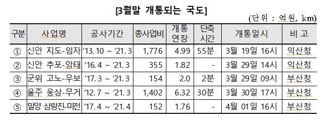 신안 지도∼임자, 군위 고노∼우보 구간 등 5개 국도 순차 개통