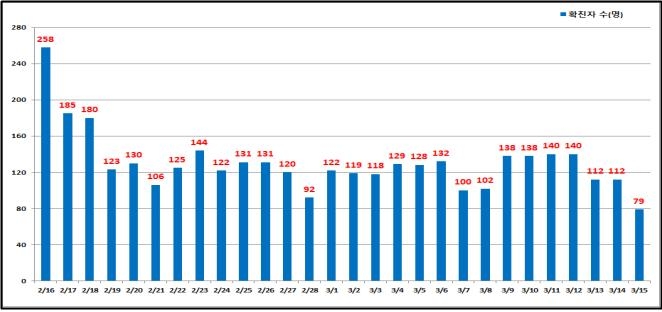 서울서 79명 신규 확진…122일만에 최소(종합)