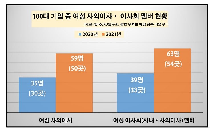 "100대 기업 여성 사외이사, 작년 35명→올해 59명으로 늘어"