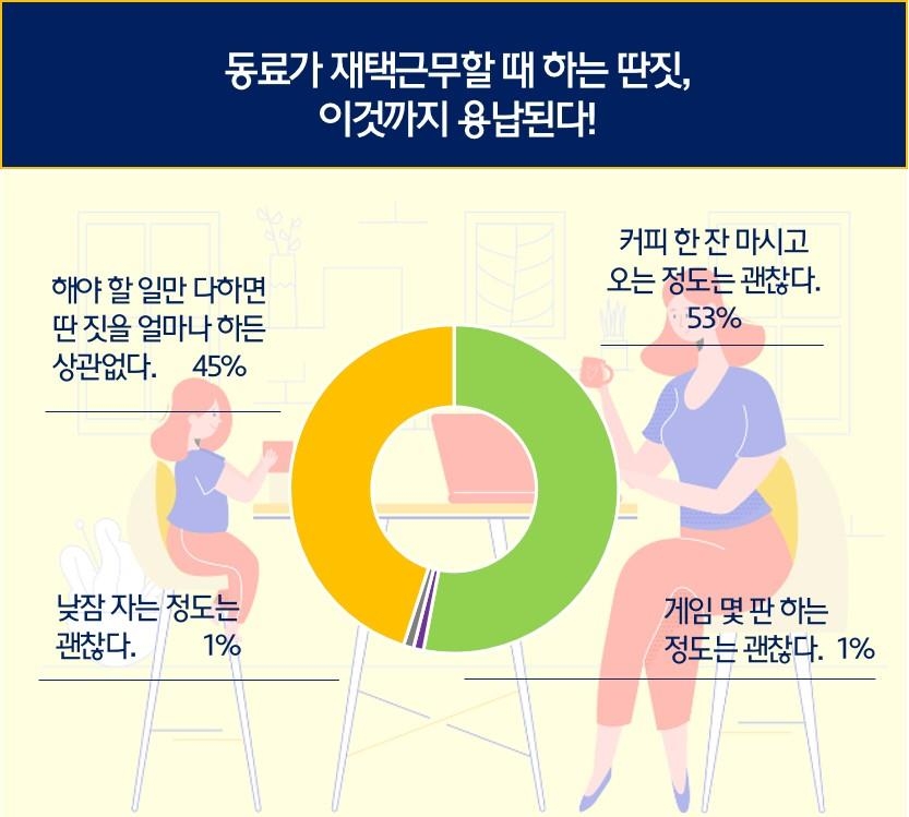 재택근무 중 동료 딴짓 용납?…45% "할 일 다 한다면 상관없다"