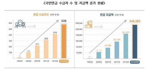 국민연금 월 200만원 이상 수급자 437명…최고액 월 227만원(종합)