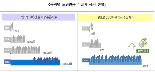 국민연금 월 200만원 이상 수급자 437명…최고액 월 227만원(종합)