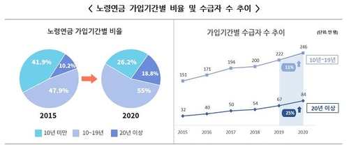 국민연금 월 200만원 이상 수급자 437명…최고액 월 227만원(종합)