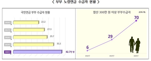 국민연금 월 200만원 이상 수급자 437명…최고액 월 227만원(종합)