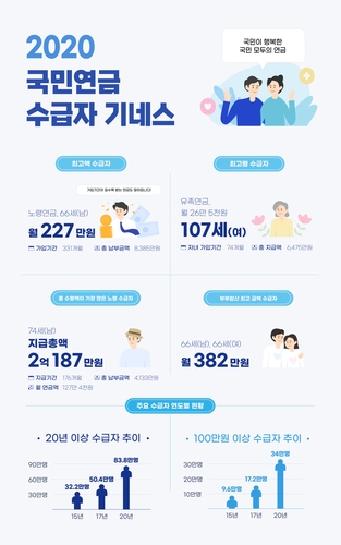 국민연금 월 200만원 이상 수급자 437명…최고액 월 227만원(종합)