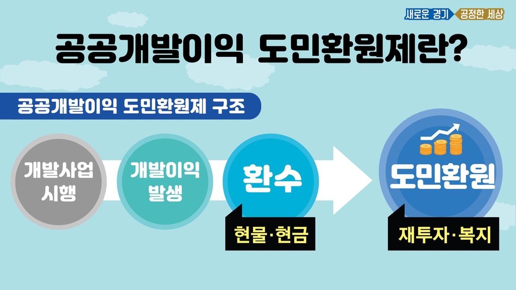 경기도, '개발이익 도민환원기금' 신설…도민 사업에 재투자