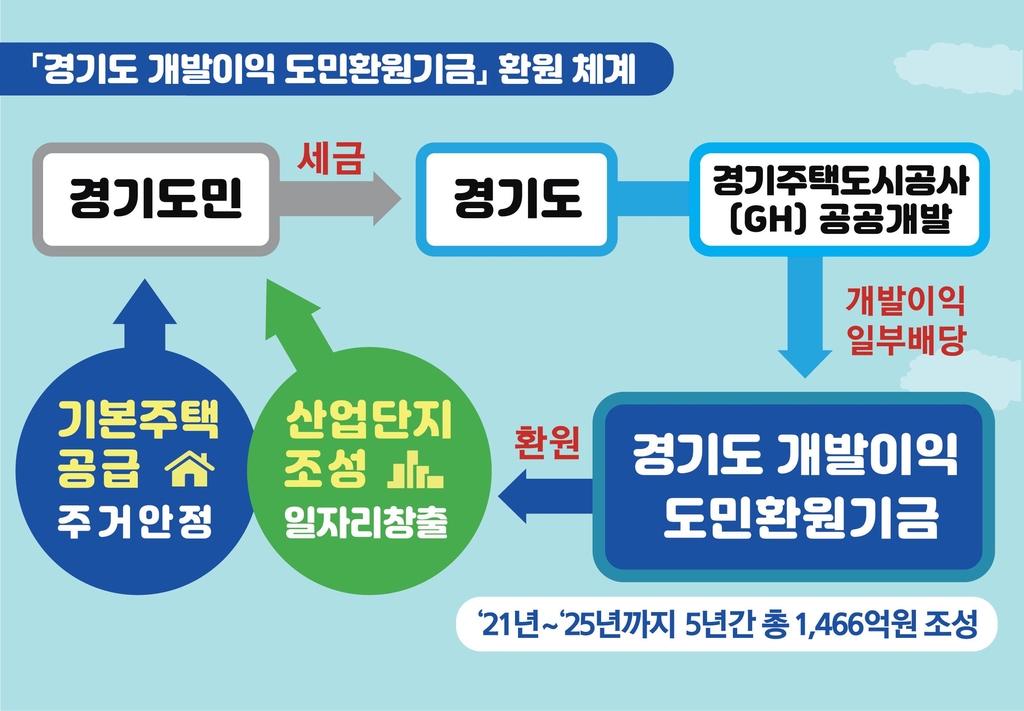 경기도, '개발이익 도민환원기금' 신설…도민 사업에 재투자